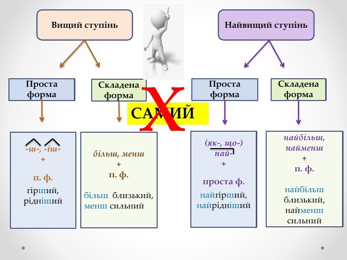ступені порівняння прикметників