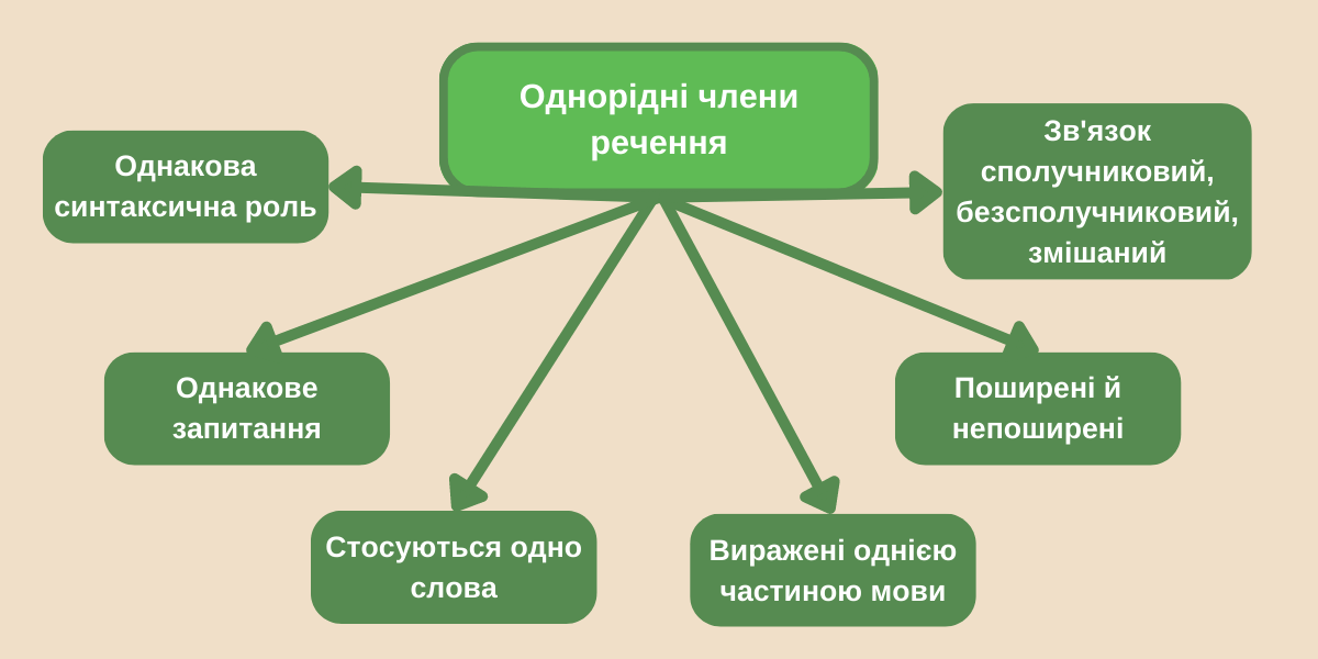 однорідні члени речення